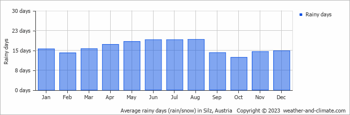 Average monthly rainy days in Silz, Austria