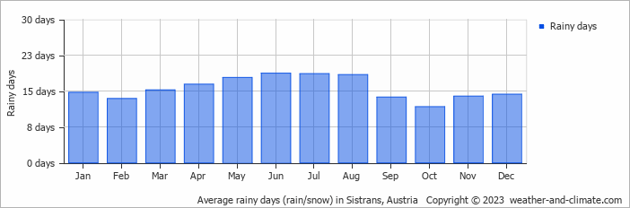 Average monthly rainy days in Sistrans, Austria