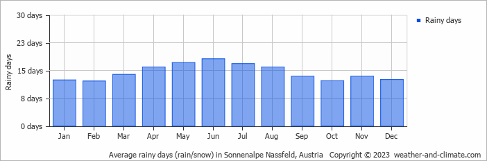 Average monthly rainy days in Sonnenalpe Nassfeld, 