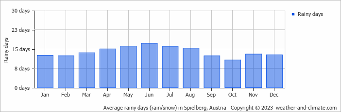Average monthly rainy days in Spielberg, Austria