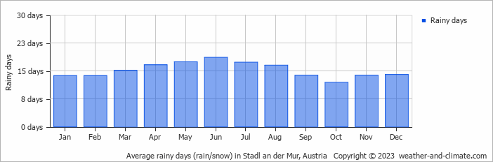 Average monthly rainy days in Stadl an der Mur, Austria