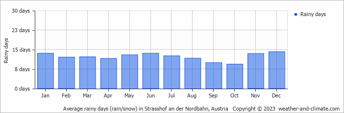 Average monthly rainy days in Strasshof an der Nordbahn, Austria
