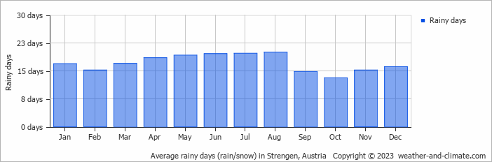 Average monthly rainy days in Strengen, Austria