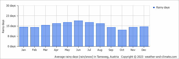 Average monthly rainy days in Tamsweg, Austria