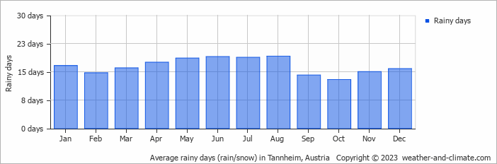 Average monthly rainy days in Tannheim, Austria