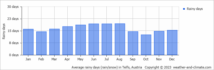 Average monthly rainy days in Telfs, Austria