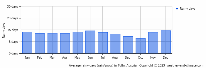 Average monthly rainy days in Tulln, Austria