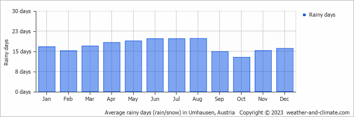 Average monthly rainy days in Umhausen, Austria