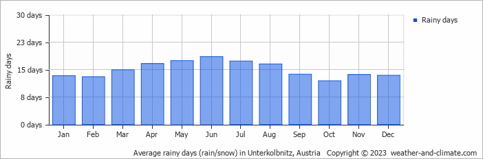 Average monthly rainy days in Unterkolbnitz, Austria