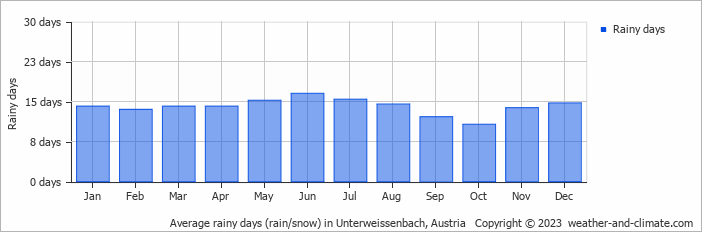 Average monthly rainy days in Unterweissenbach, 