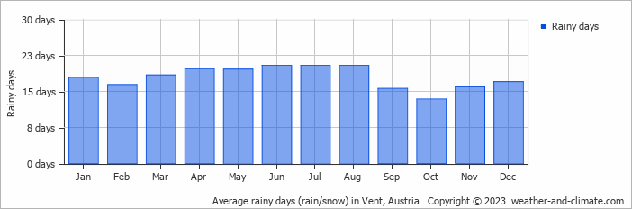 Average monthly rainy days in Vent, Austria