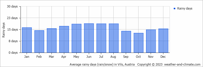 Average monthly rainy days in Vils, Austria