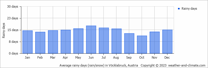 Average monthly rainy days in Vöcklabruck, Austria