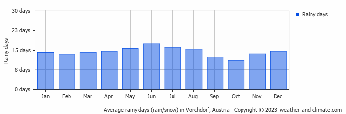 Average monthly rainy days in Vorchdorf, Austria