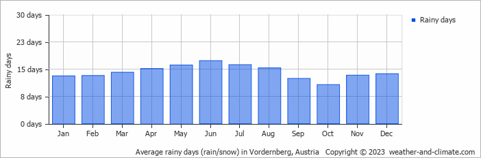 Average monthly rainy days in Vordernberg, Austria