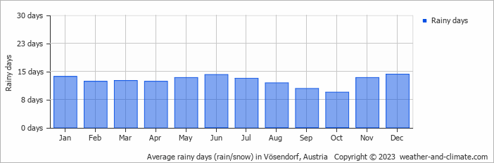 Average monthly rainy days in Vösendorf, Austria