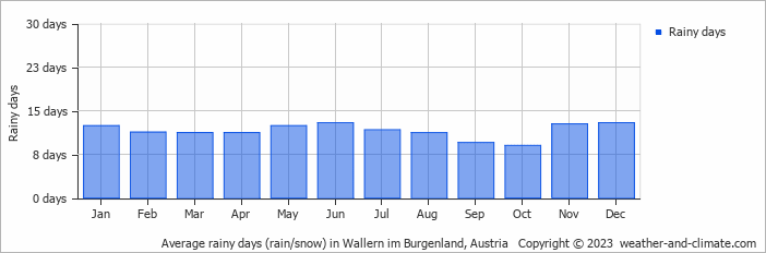Average monthly rainy days in Wallern im Burgenland, Austria