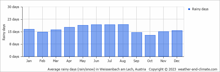 Average monthly rainy days in Weissenbach am Lech, Austria