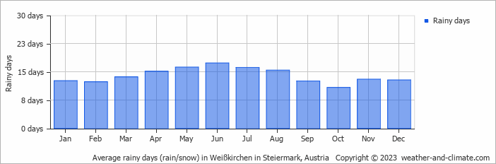 Average monthly rainy days in Weißkirchen in Steiermark, Austria