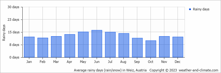 Average monthly rainy days in Weiz, Austria