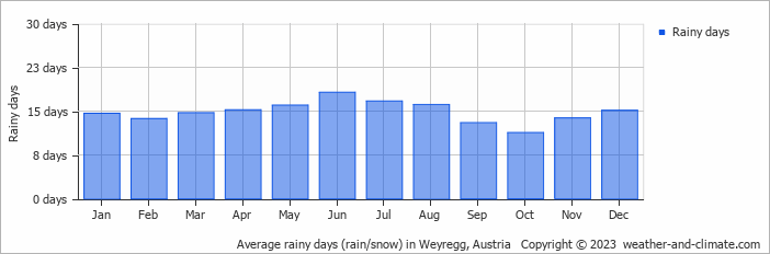 Average monthly rainy days in Weyregg, Austria