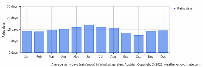 Average monthly rainy days in Windischgarsten, Austria