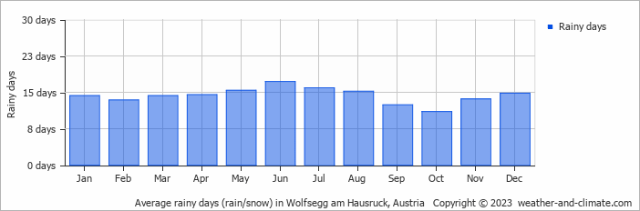 Average monthly rainy days in Wolfsegg am Hausruck, Austria