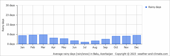 Average rainy days (rain/snow) in Baku, Azerbaijan   Copyright © 2023  weather-and-climate.com  
