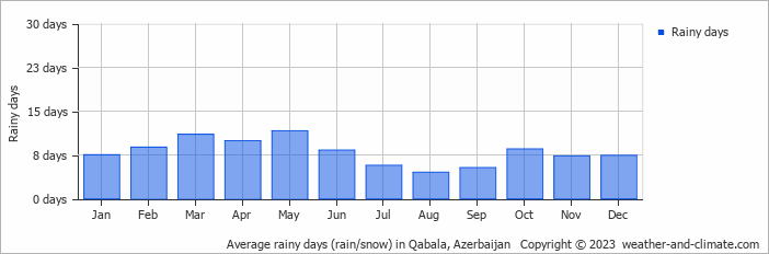 Average rainy days (rain/snow) in Qabala, Azerbaijan   Copyright © 2023  weather-and-climate.com  