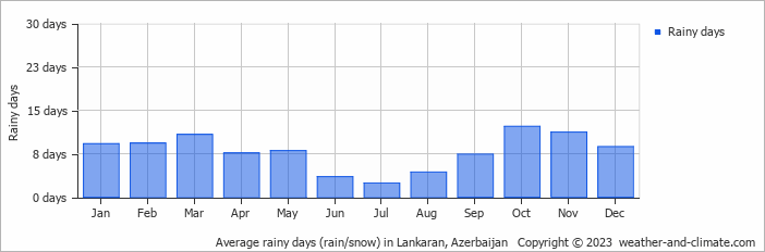 Average rainy days (rain/snow) in Baku, Azerbaijan   Copyright © 2022  weather-and-climate.com  