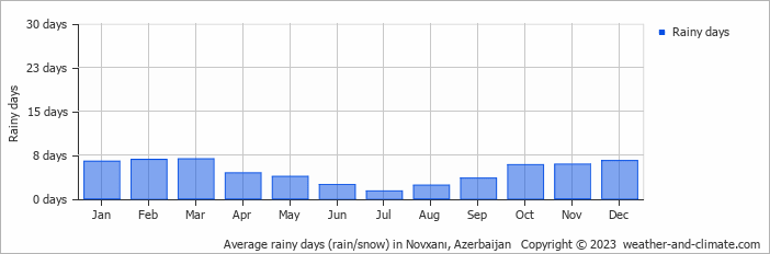 Average rainy days (rain/snow) in Novxanı, Azerbaijan   Copyright © 2023  weather-and-climate.com  