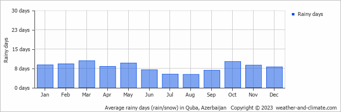 Average rainy days (rain/snow) in Qabala, Azerbaijan   Copyright © 2022  weather-and-climate.com  