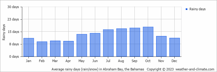 Average monthly rainy days in Abraham Bay, the Bahamas