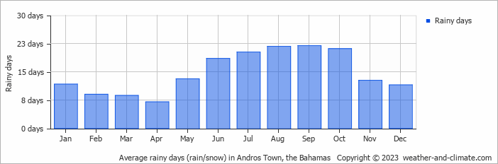 Average monthly rainy days in Andros Town, the Bahamas