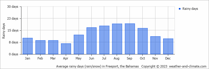 Average monthly rainy days in Freeport, 