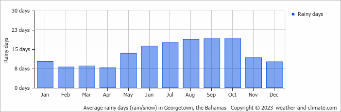 Average monthly rainy days in Georgetown, the Bahamas
