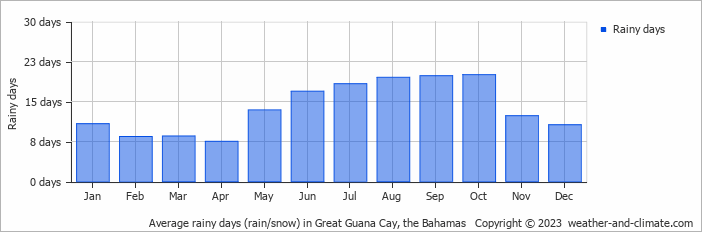 Average monthly rainy days in Great Guana Cay, 