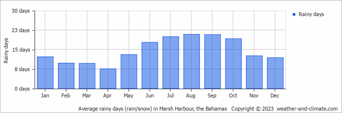 Average monthly rainy days in Marsh Harbour, the Bahamas