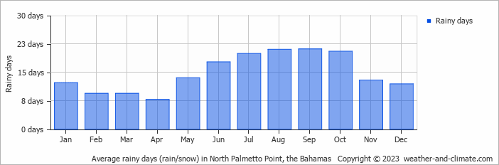 Average monthly rainy days in North Palmetto Point, the Bahamas