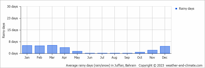 Average rainy days (rain/snow) in Bahrain, Bahrain   Copyright © 2022  weather-and-climate.com  