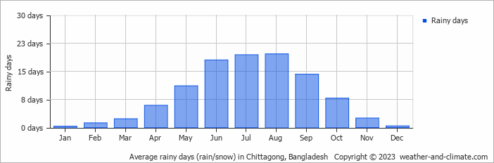 Average monthly rainy days in Chittagong, Bangladesh