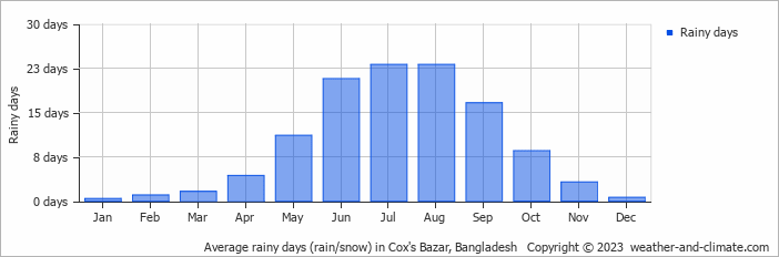 Average monthly rainy days in Cox's Bazar, Bangladesh