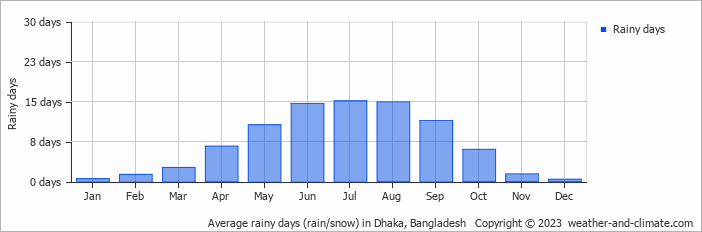 Average monthly rainy days in Dhaka, Bangladesh