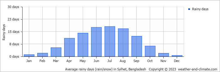 Average monthly rainy days in Sylhet, Bangladesh