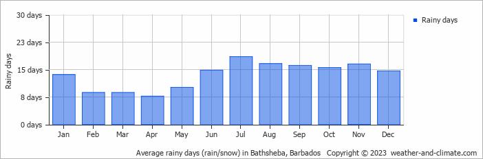 Average monthly rainy days in Bathsheba, 