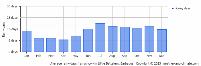 Average rainy days (rain/snow) in Bridgetown, Barbados   Copyright © 2023  weather-and-climate.com  