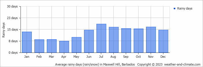 Average monthly rainy days in Maxwell Hill, 