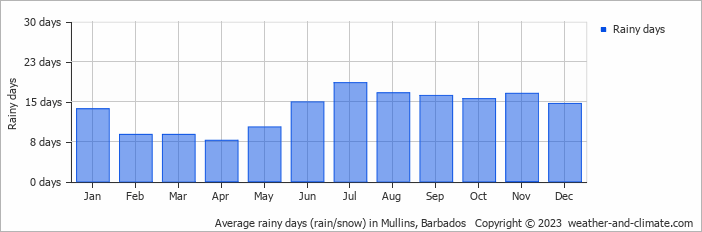 Average monthly rainy days in Mullins, Barbados
