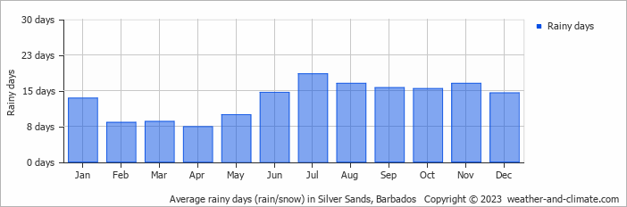 Average rainy days (rain/snow) in Bridgetown, Barbados   Copyright © 2022  weather-and-climate.com  