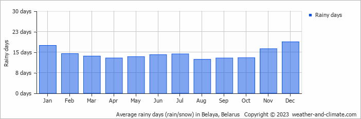 Average monthly rainy days in Belaya, Belarus